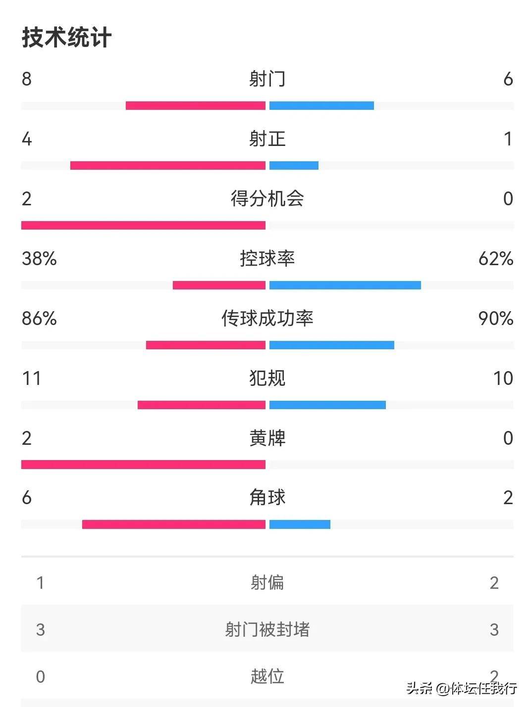 意大利队全力以赴，以两球小胜挪威队