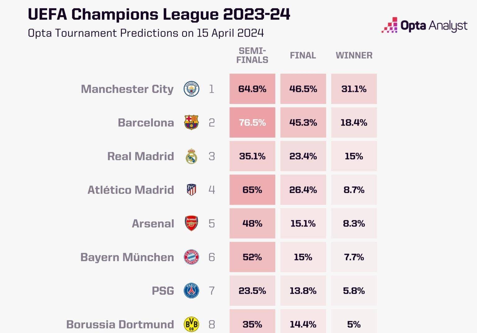马竞继续领跑，巴萨仅仅排名第九