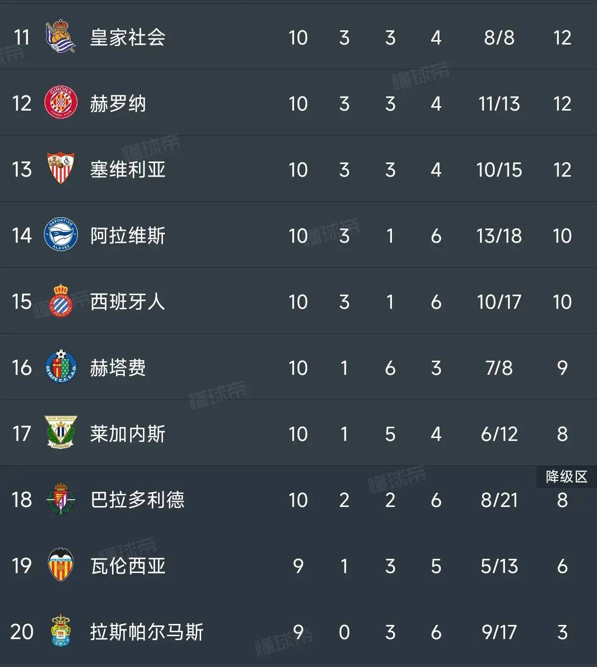 马竞继续领跑，巴萨仅仅排名第九